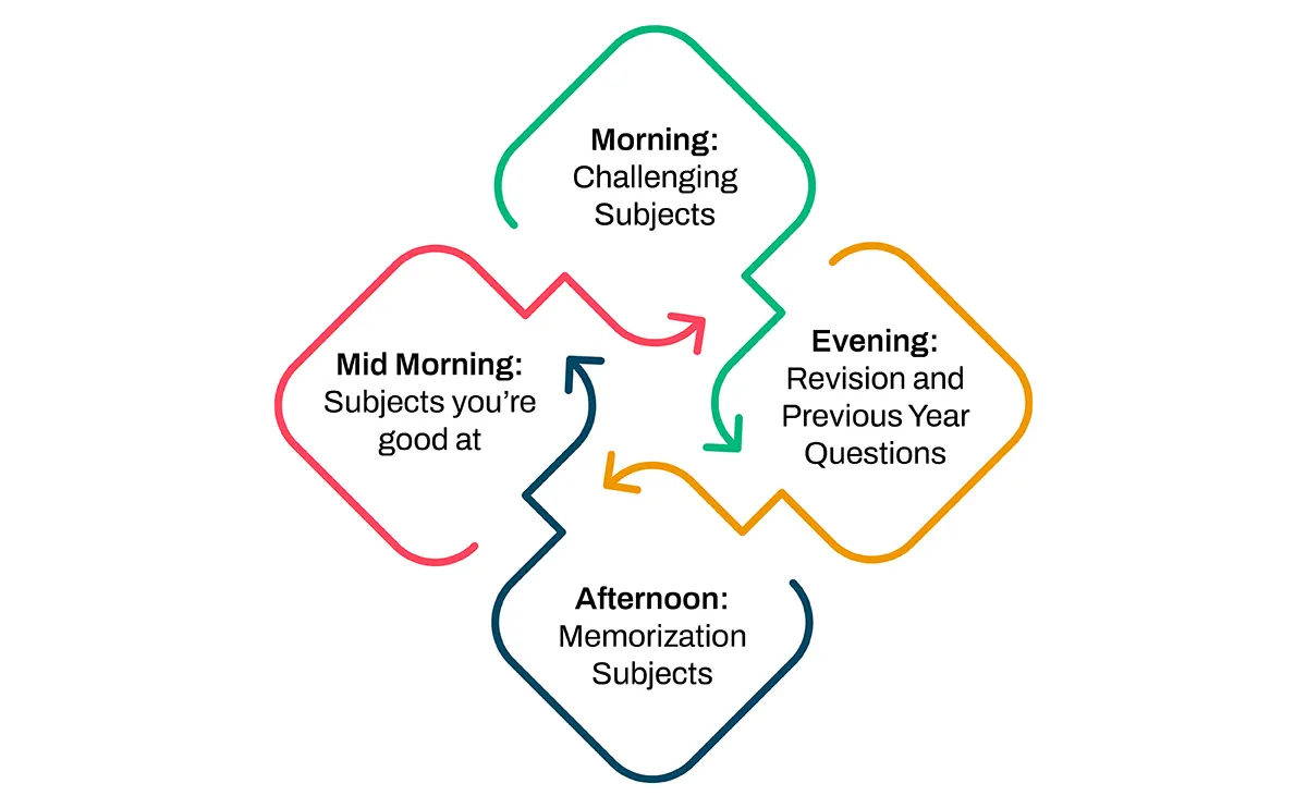 study timetable for class 12