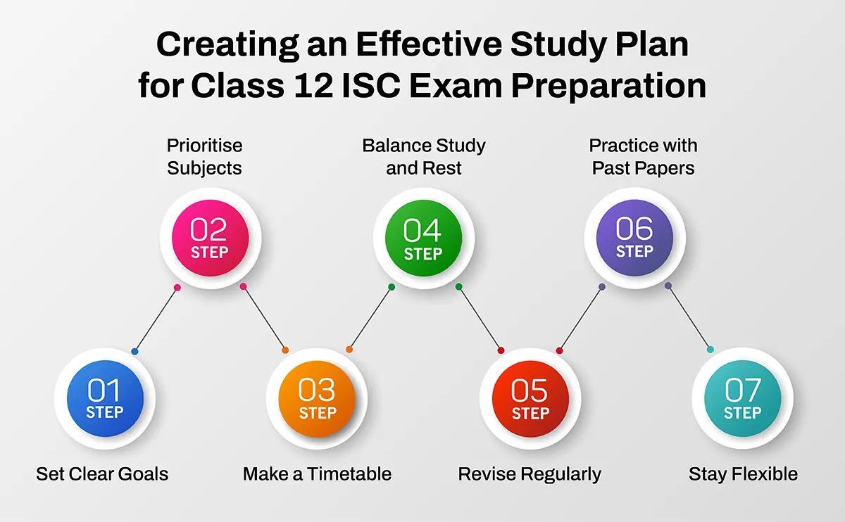 Study Plan for Class 12 ISC Exam Preparation