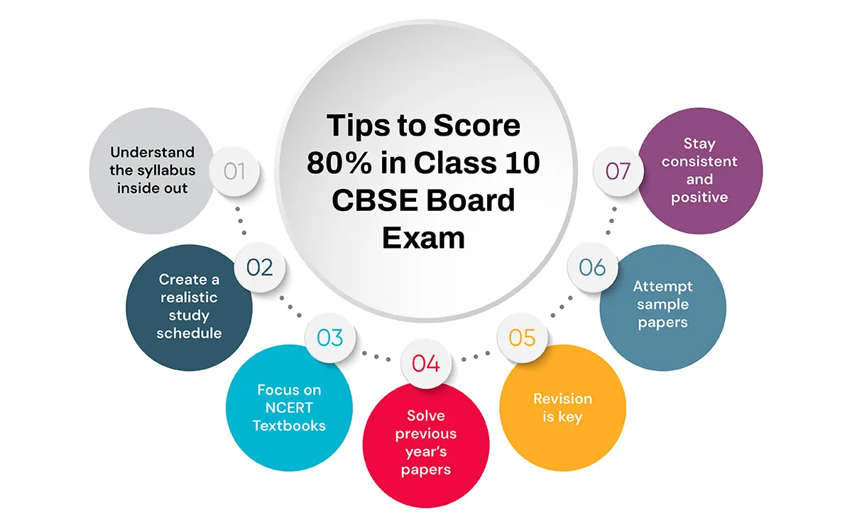 Tips to Score 80% in Class 10 CBSE Board Exams