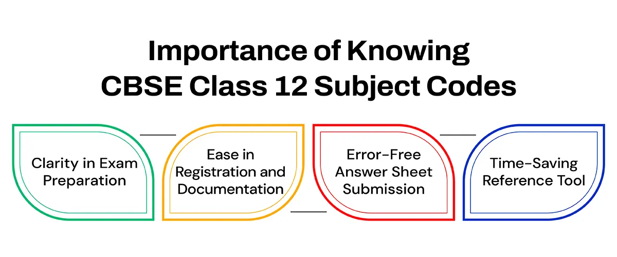 subject code of class 12 cbse