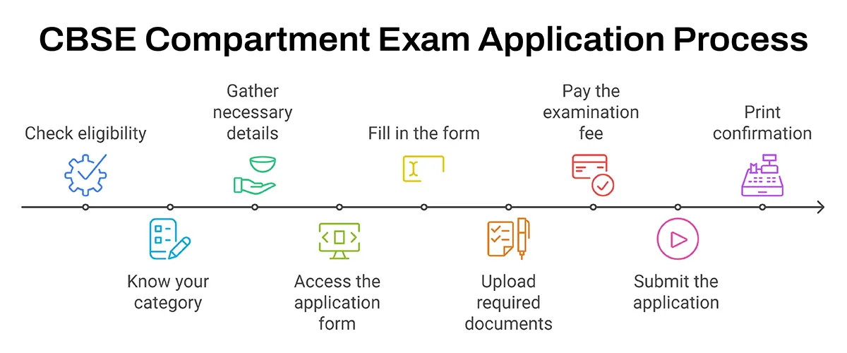 CBSE Compartment Exam Application Process