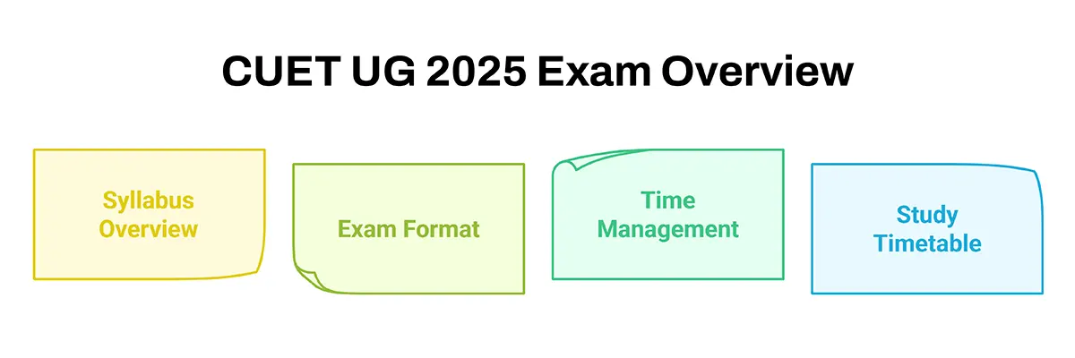 CUET UG 2025 Exam Overview