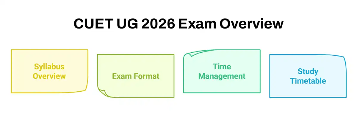 CUET UG 2026 Overview