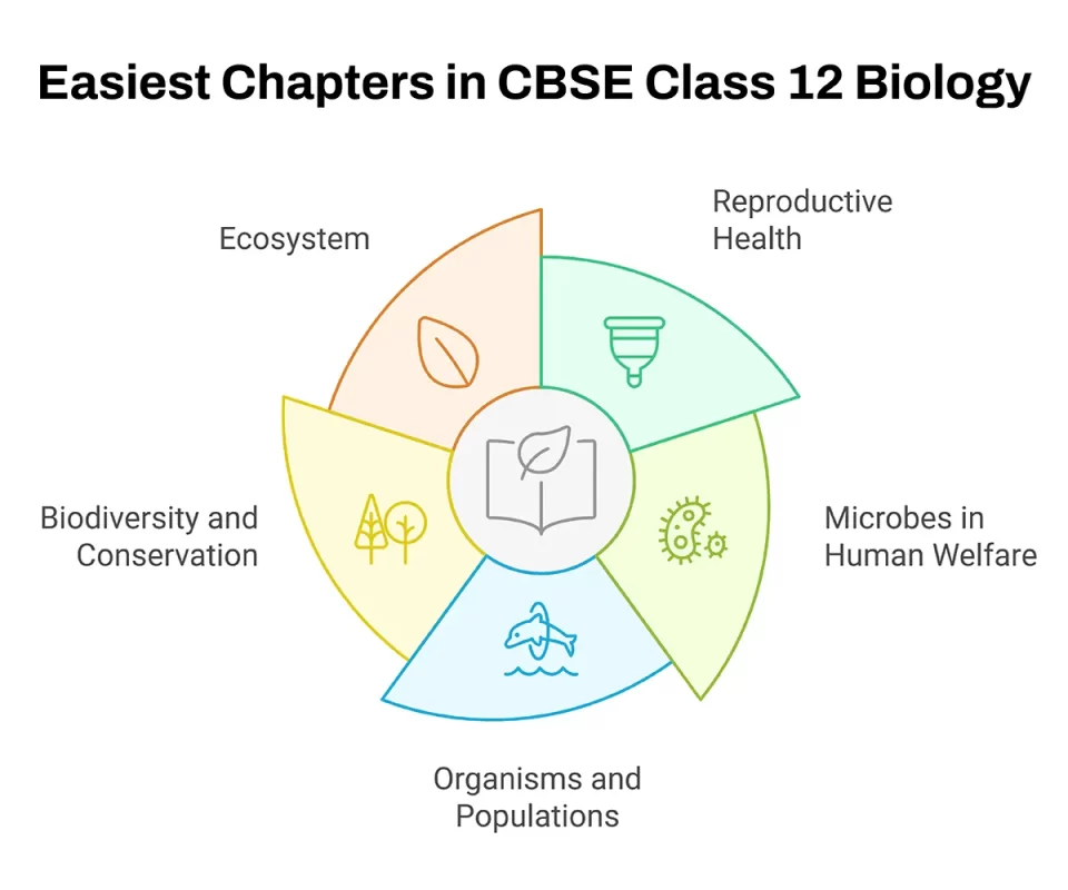 Easiest Chapters in CBSE Class 12 Biology