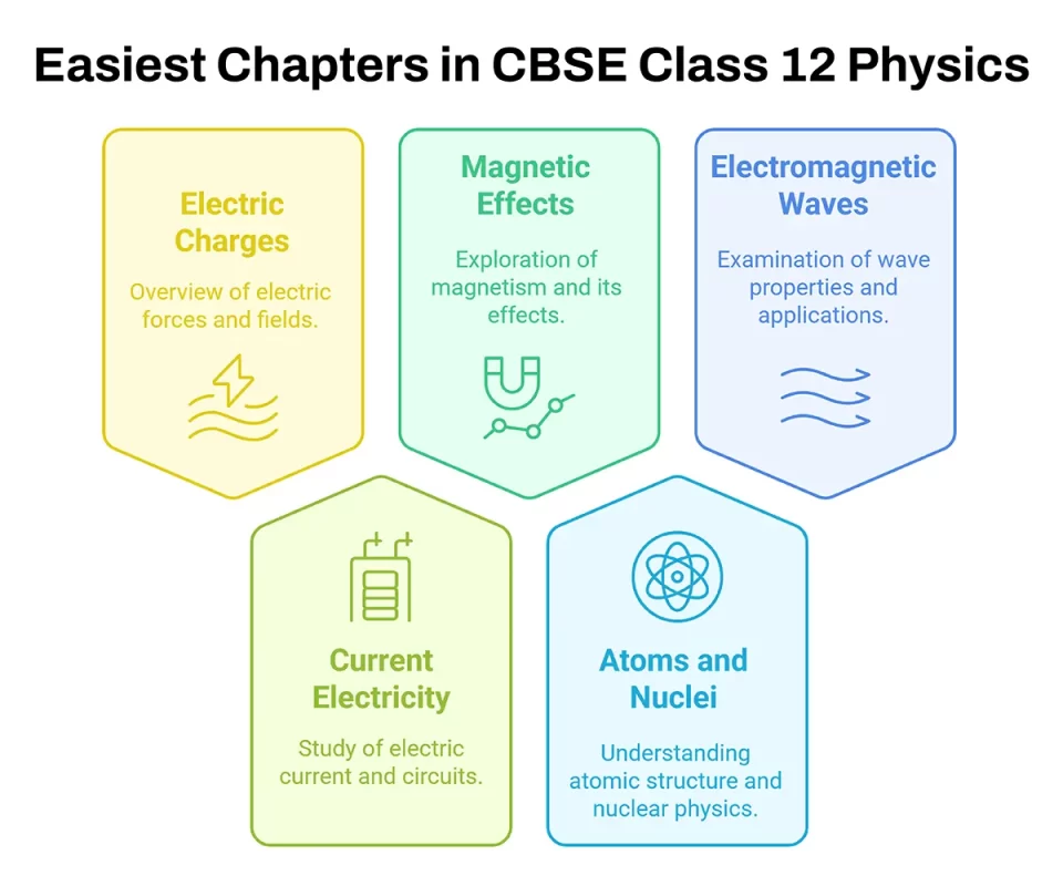 Easiest Chapters in CBSE Class 12 Physics