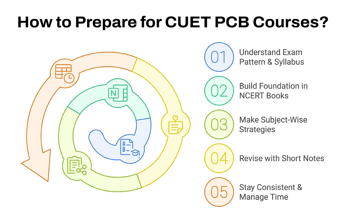 cuet courses for biology students