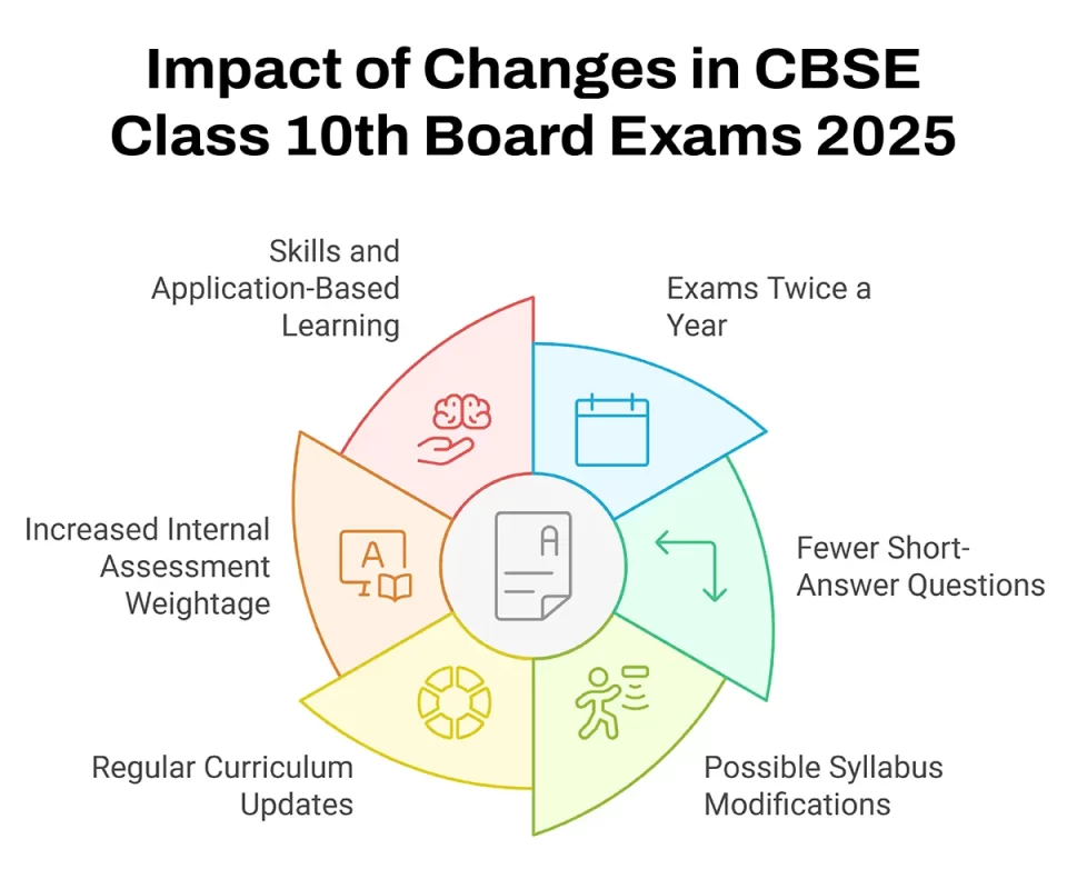 Impact of Changes in CBSE Class 10th Board Exams 2025