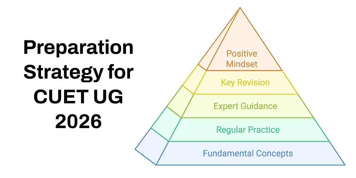 Preparation Strategy for CUET UG 2026