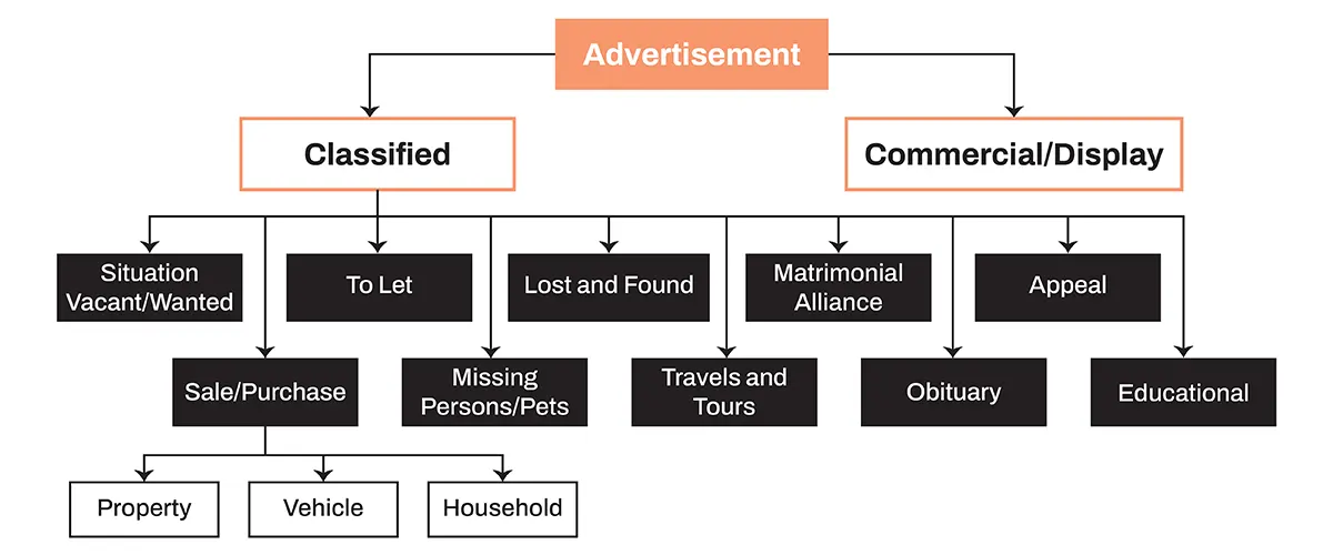 Types of Advertisements