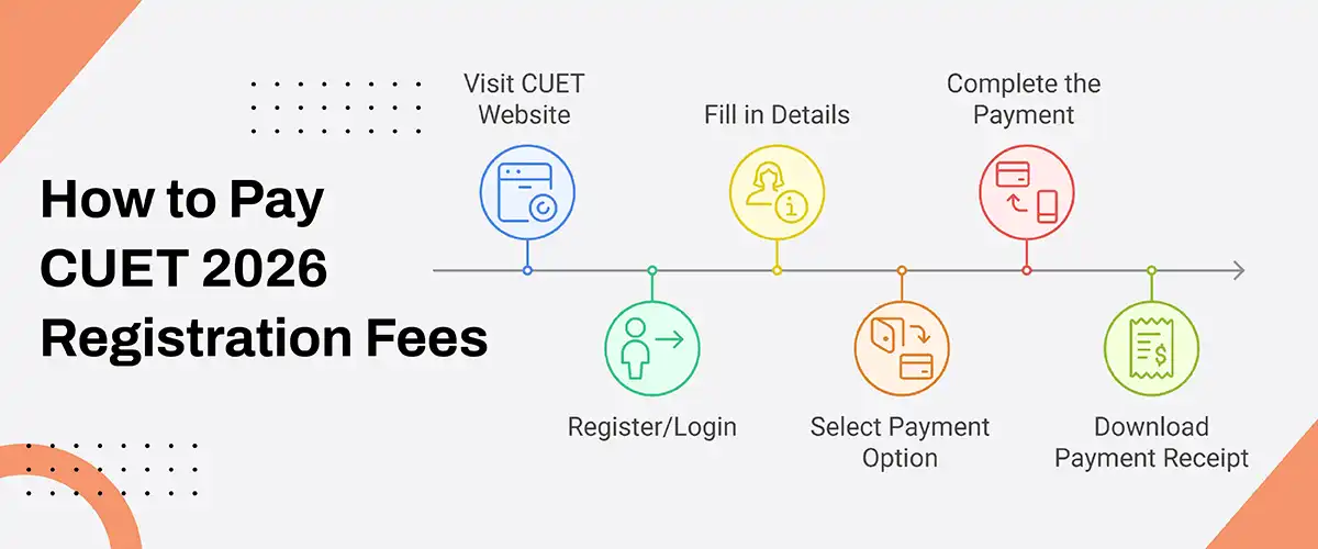 CUET Registration Process