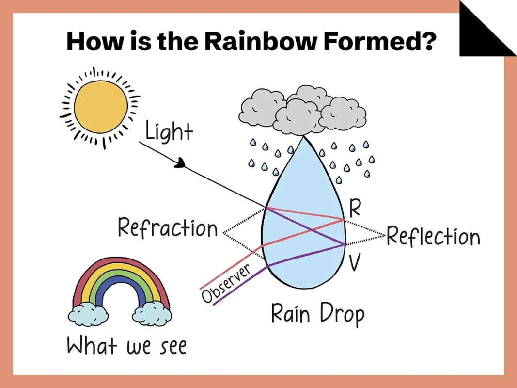 How is the Rainbow Formed?