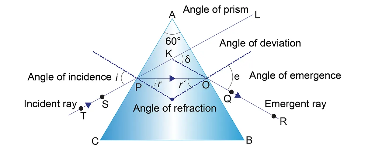 Refraction through Triangular Prism