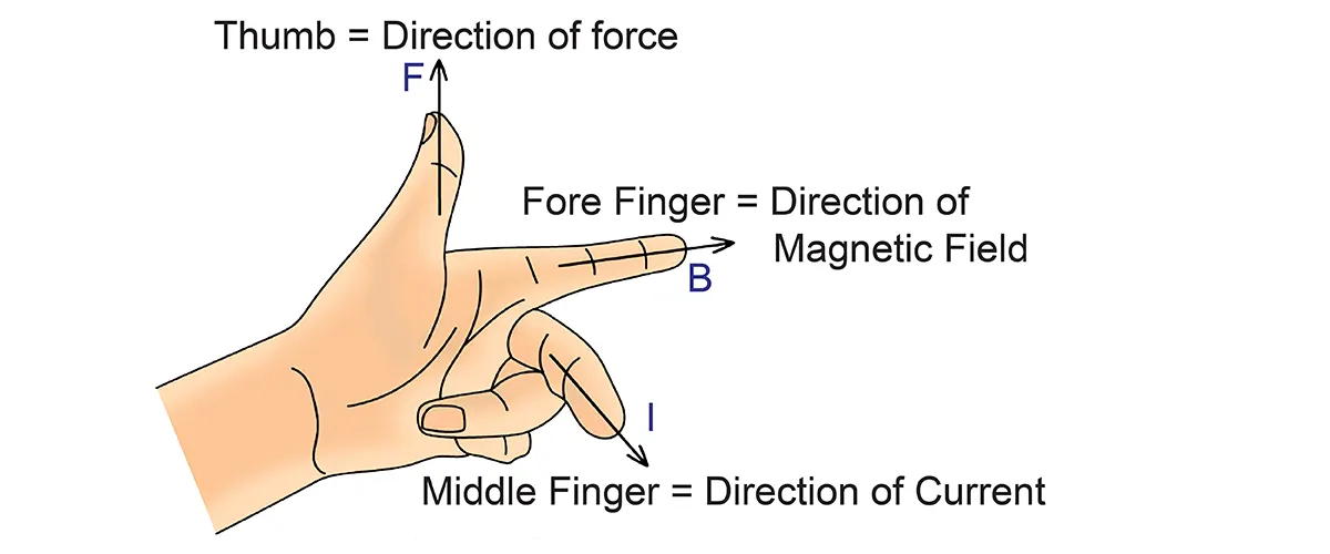 Fleming's Left-Hand Rule