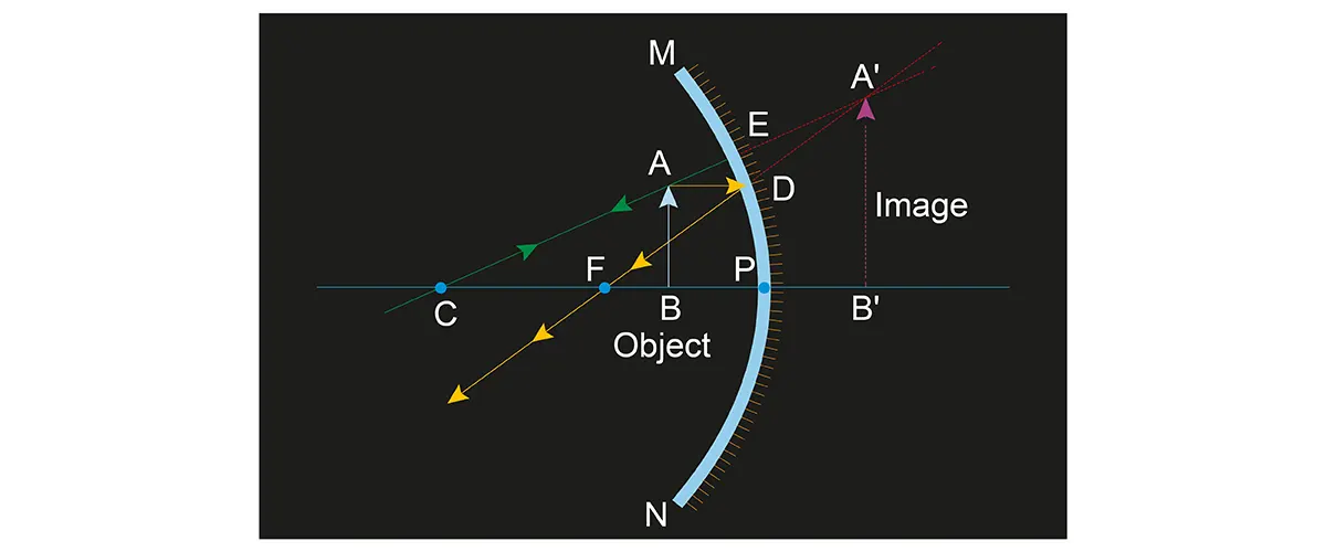 Image Formation by Concave Mirror