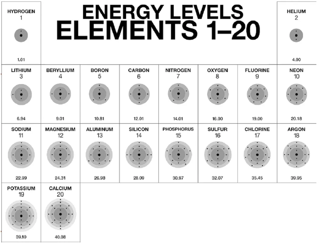 Electron Distribution in First 20 Elements