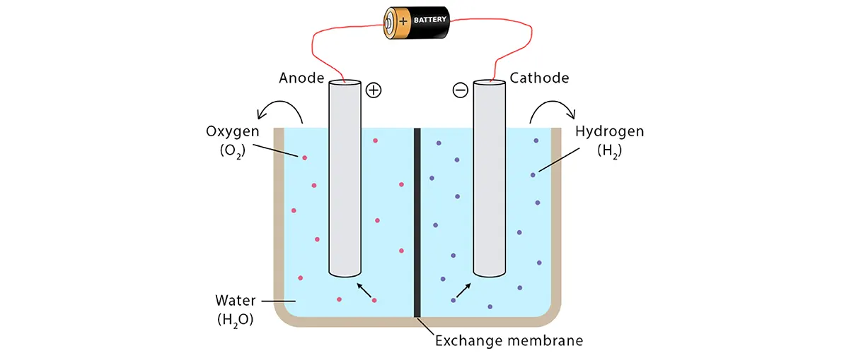 Electrolysis of Water