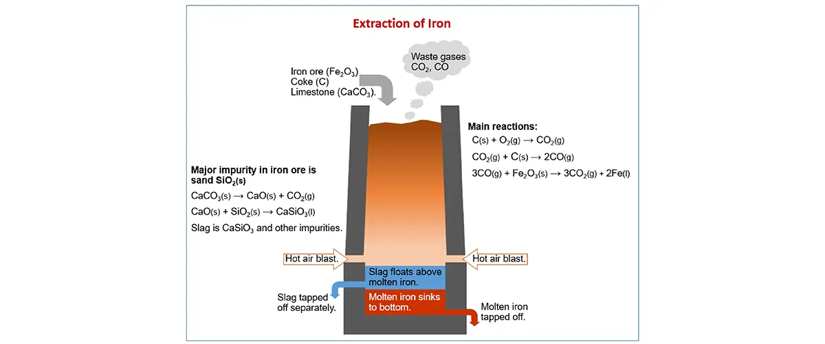 Extraction of Iron from Haematite