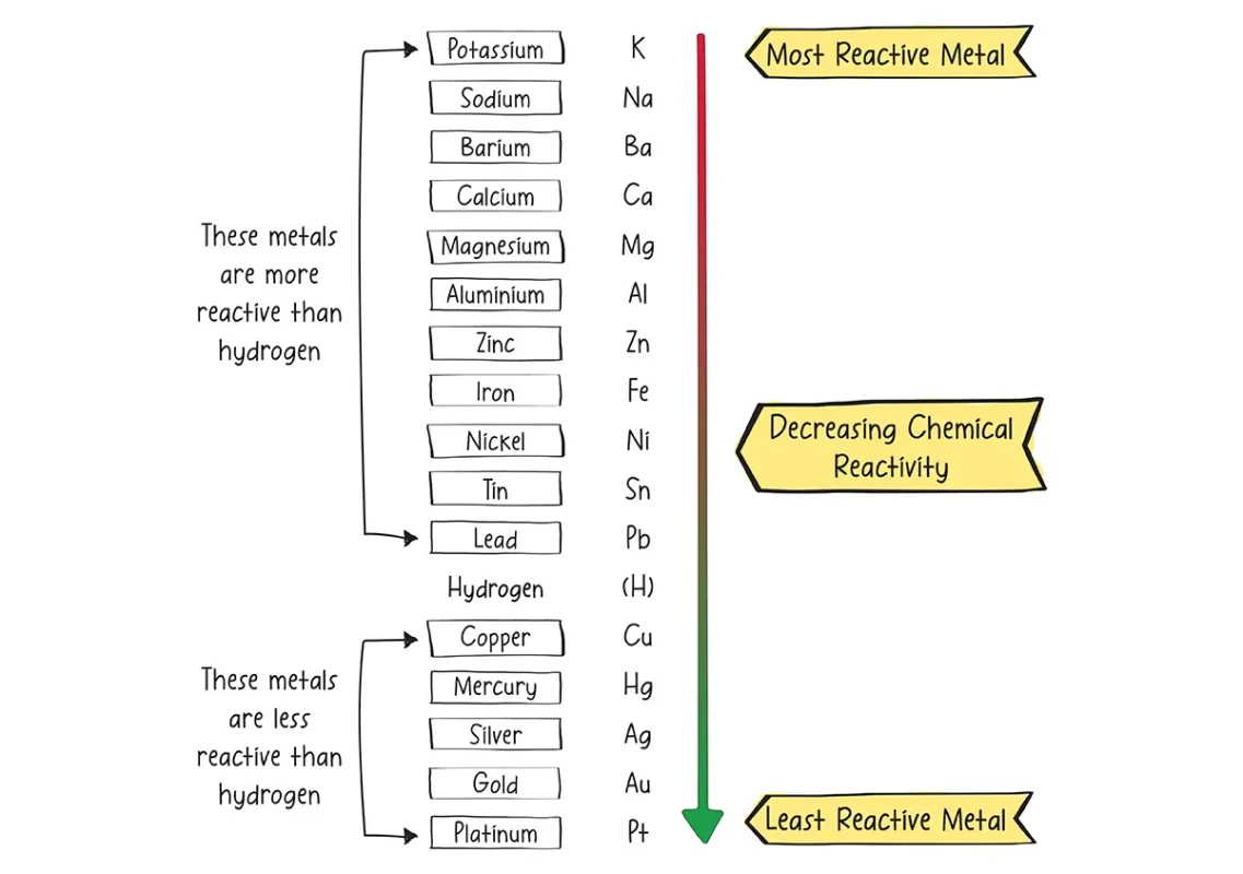 Activity Series of Metals