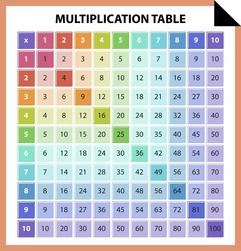 Multiplication Table chart