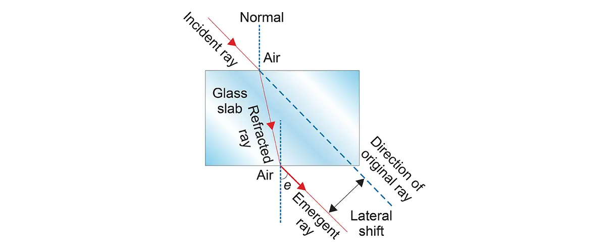 Refraction of Light through Glass Slab