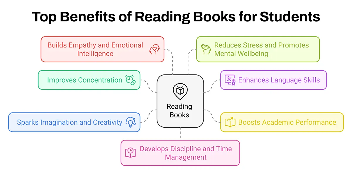 Top Benefits of Reading Books for Students
