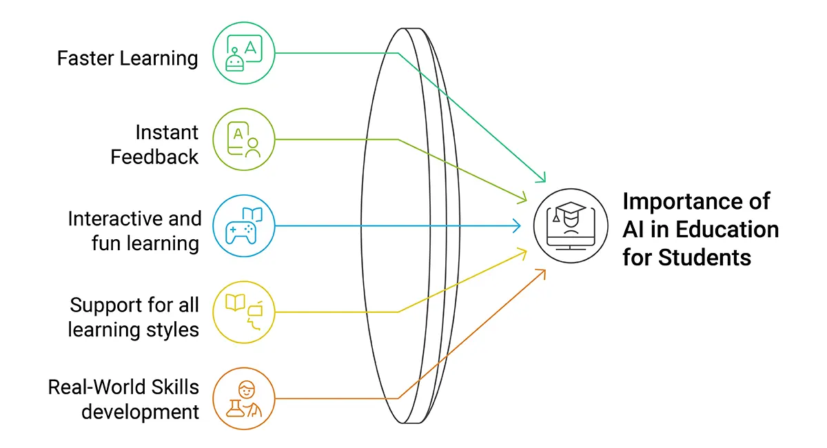 Importance of AI in Education for Students