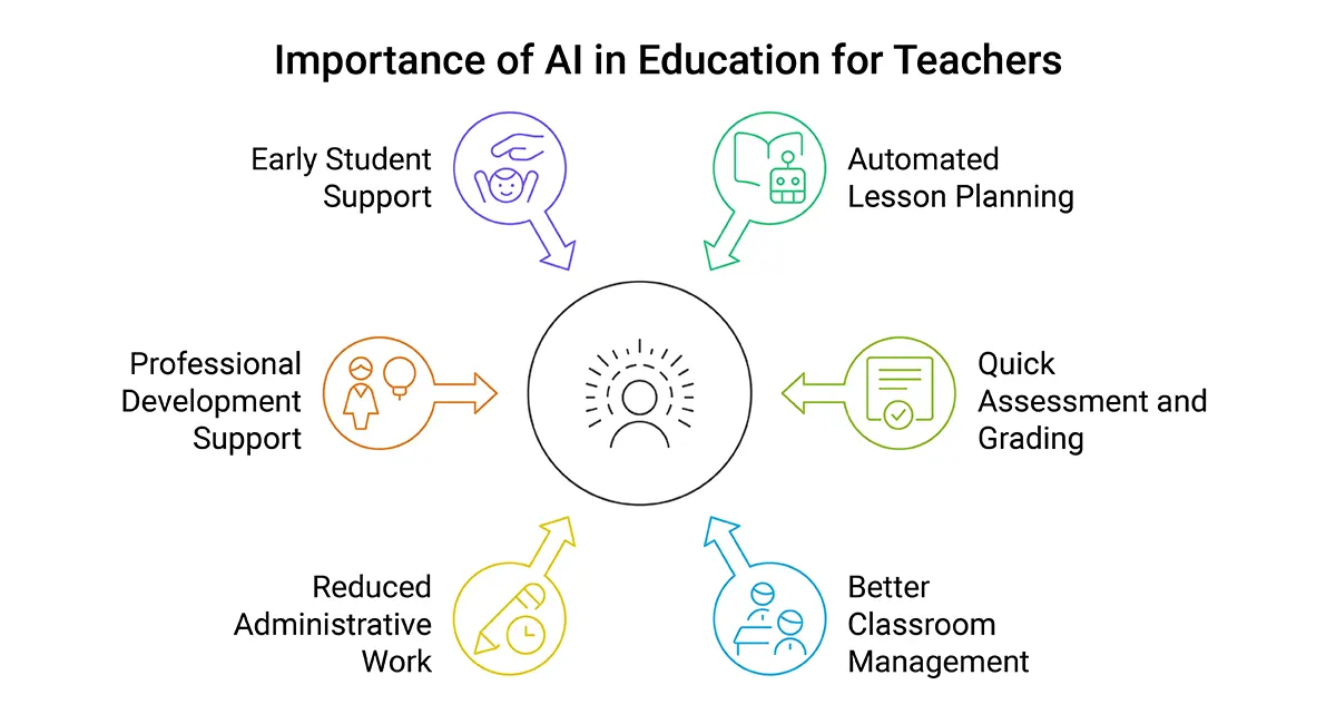 Importance of AI in Education for Teachers