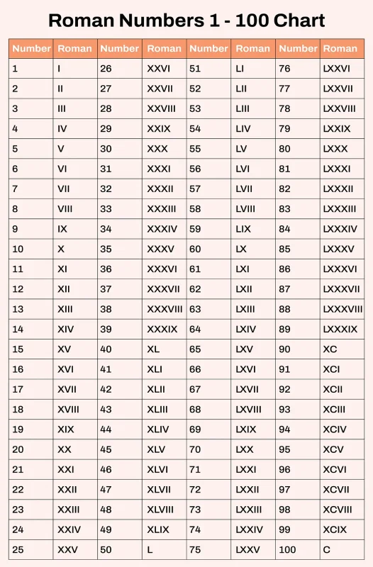 Roman Numbers 1-100 Chart